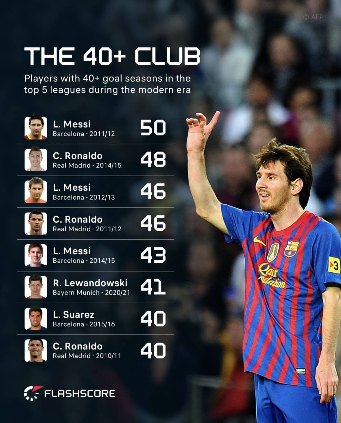 “高效梅西”难道是假象？数据显示C罗西甲爆发赛季比梅西效率高